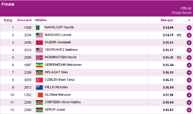 classement 1500m jo 2012