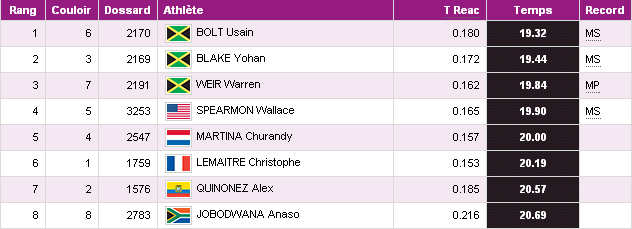 Classement 200m hommes Jo 2012