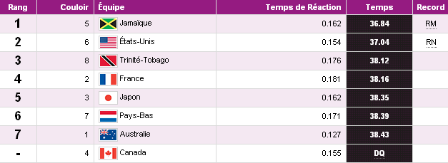 Classement 4x100m JO 2012