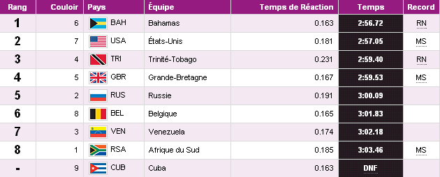 Classement relais 4x400m JO 2012