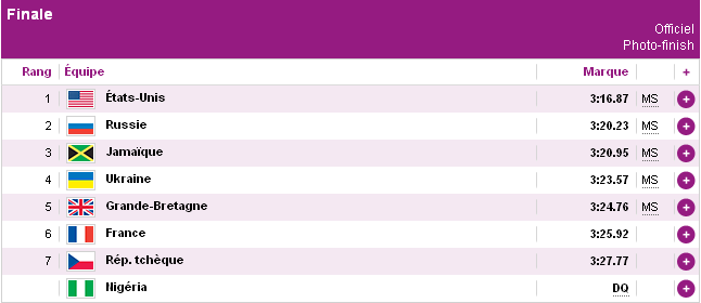 Classement 4x400m femmes JO 2012