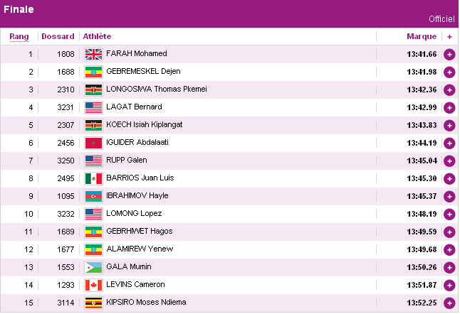 Classement 5000m hommes JO 2012