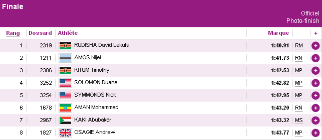 Classement du 800m hommes JO 2012