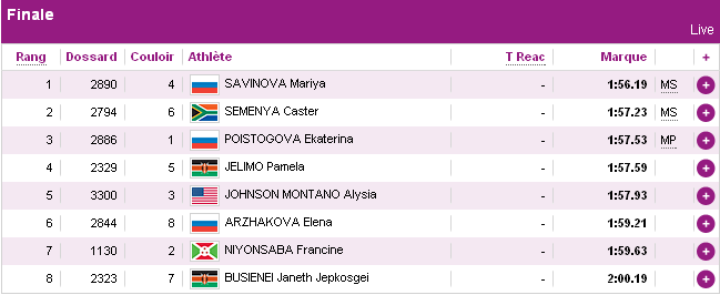 Classement 800m femmes JO 2012