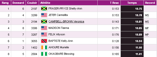 Classement 100m femmes