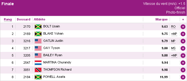 Classement finale 100m hommes JO 2012
