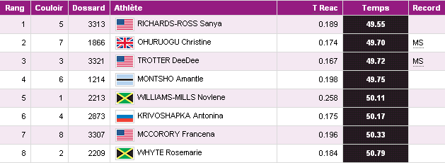 Classement 400m femmes JO 2012