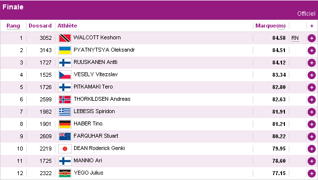 Classement lancer javelot JO 2012