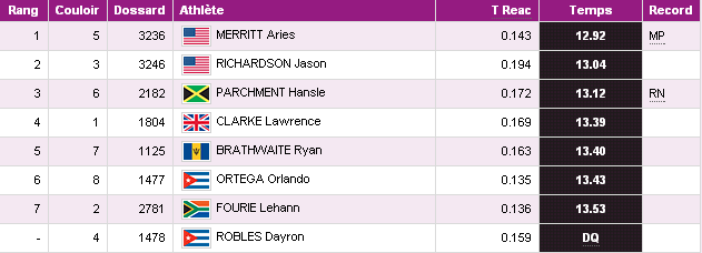 Classement 110m haies JO 2012