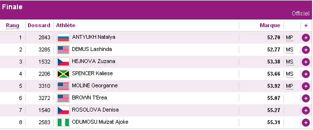 Classement 400m haies femmes JO 2012
