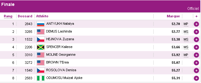 Classement 400m haies femmes JO 2012 Classement 400m haies femmes JO 2012
