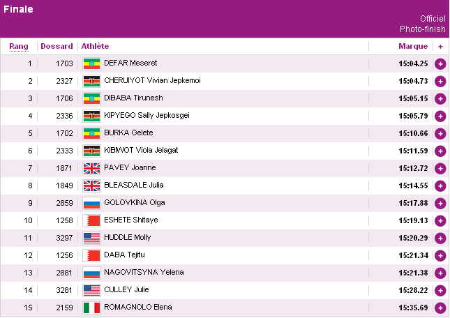 Classement 5000m femmes JO 2012