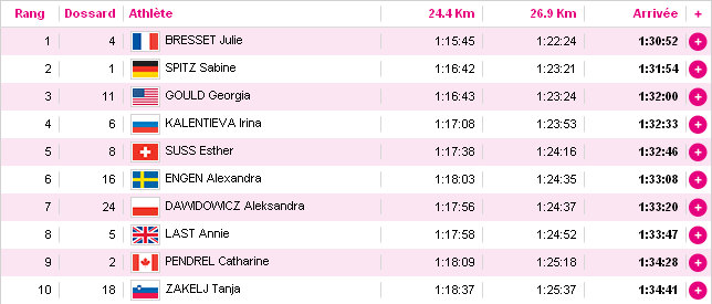Classement cross-country JO 2012 Classement cross-country JO 2012