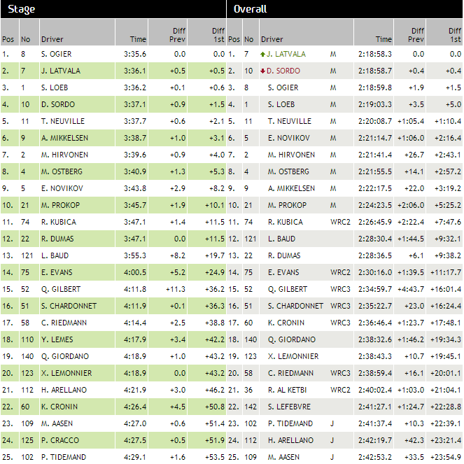 Classement rallye France 2013 après étape 2