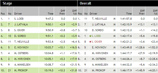 Classement ES 10 rallye de France 2013