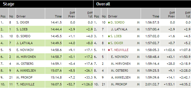 Classement ES 12 rallye de France 2013 Classement ES 12 rallye de France 2013
