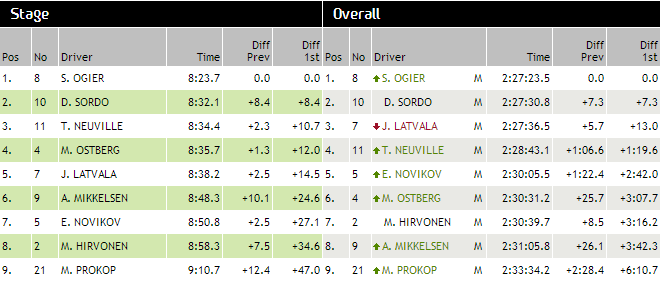 Classement ES 15 rallye de France 2013