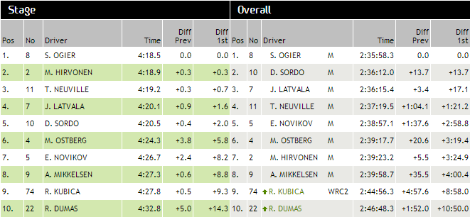 Classement ES 17 rallye de France 2013