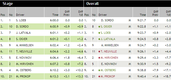 Classement ES 2 rallye de France 2013