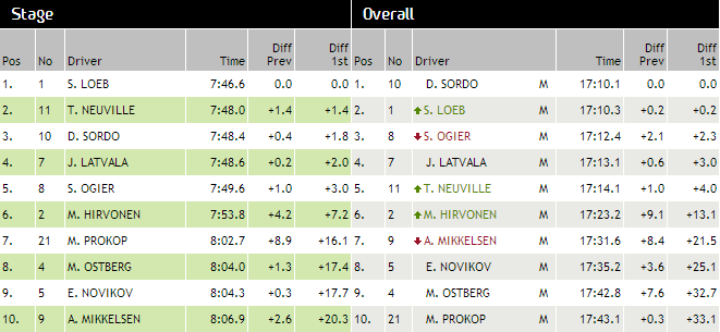 Classement ES 3 rallye de France 2013 Classement ES 3 rallye de France 2013
