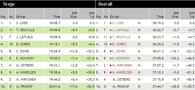 Classement ES 4 rallye de France 2013