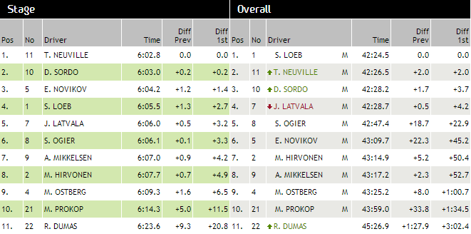 Classement ES 5 rallye de France 2013