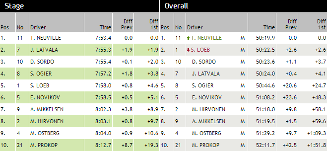 Classement ES 6 rallye de France 2013