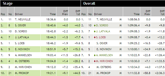 Classement ES 7 rallye de France 2013 Classement ES 7 rallye de France 2013
