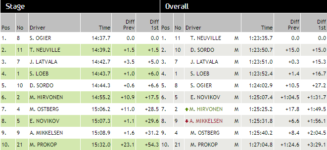Classement ES 8 rallye de France 2013 Classement ES 8 rallye de France 2013