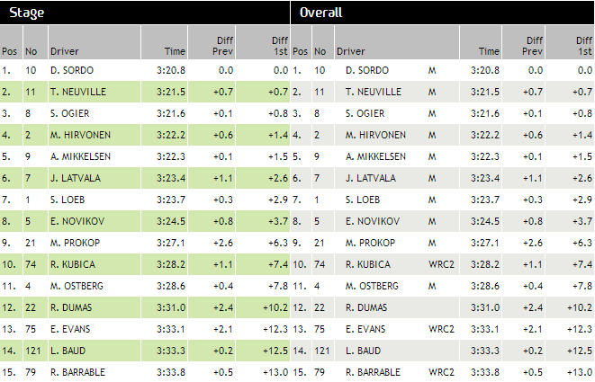 Classement première spéciale rallye France 2013 Classement première spéciale rallye France 2013