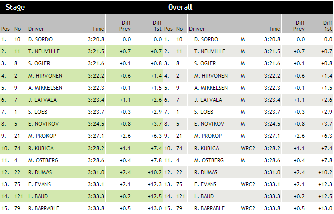 Classement première spéciale rallye France 2013