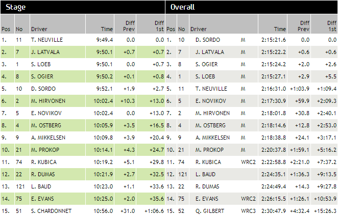 Classement ES 13 rallye de France 2013