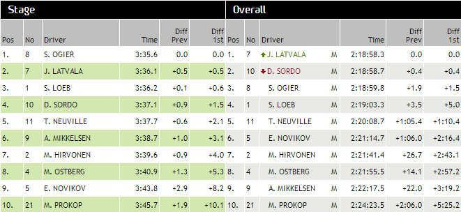 Classement ES 14 rallye de France 2013