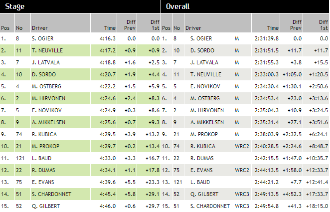 Classement ES 16 rallye de France 2013