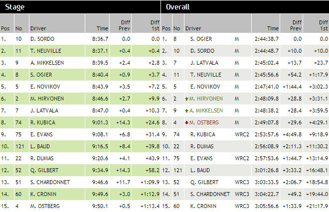 Classement ES 18 rallye de France 2013