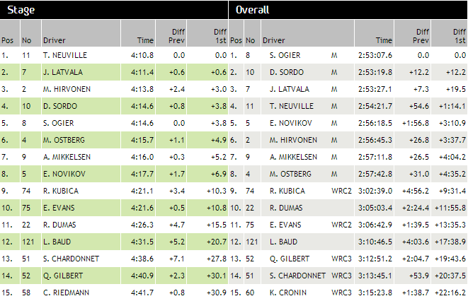 Classement du rallye de France 2013