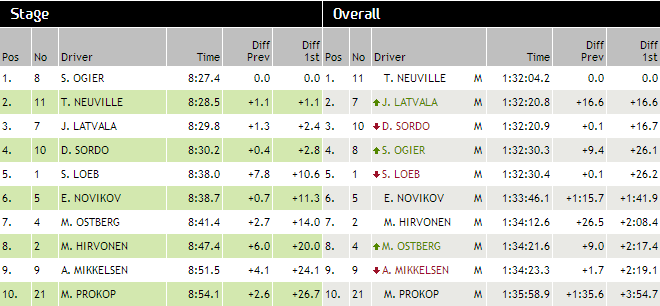 Classement ES 9 du rallye de France 2013