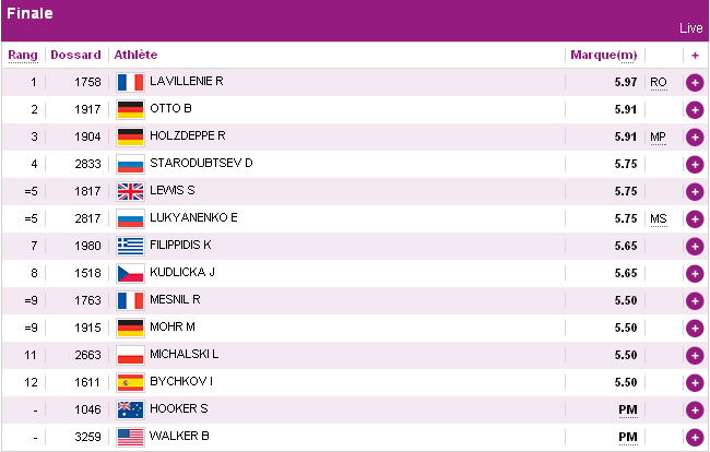 Classement saut à la perche JO 2012