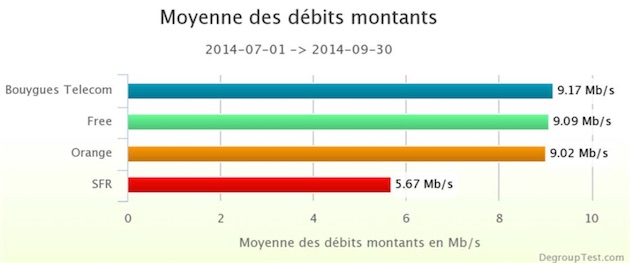 Debit montant 4g