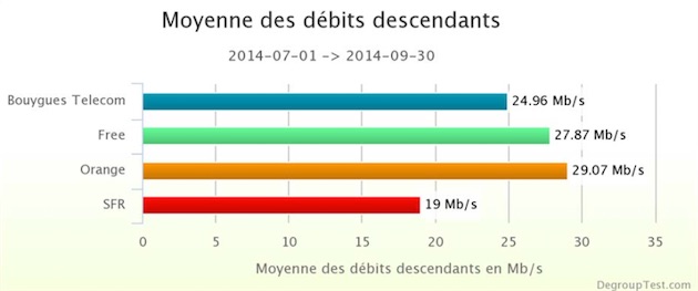 Moyenne des débits descendants 4G