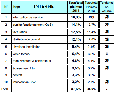 TOP 10 des plaintes Internet 2014