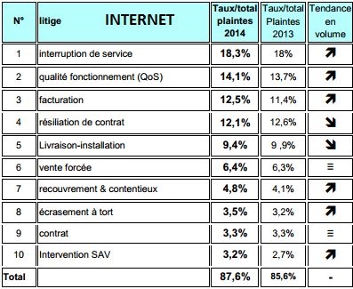 TOP 10 des plaintes Internet 2014 TOP 10 des plaintes Internet 2014
