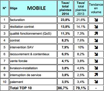 TOP 10 des plaintes mobile 2014