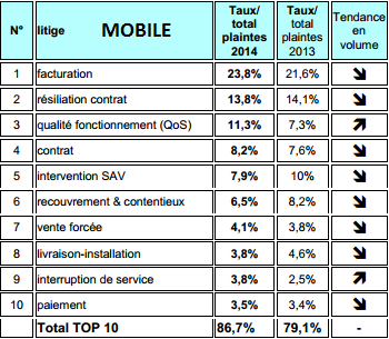 TOP 10 des plaintes mobile 2014 TOP 10 des plaintes mobile 2014