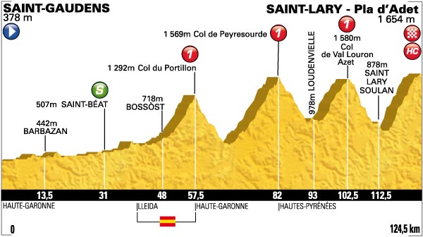 Profil de l'étape 17 Tour de France 2014