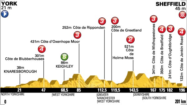 Profil de l'étape 2 du Tour de France 2014 Profil de l'étape 2 du Tour de France 2014