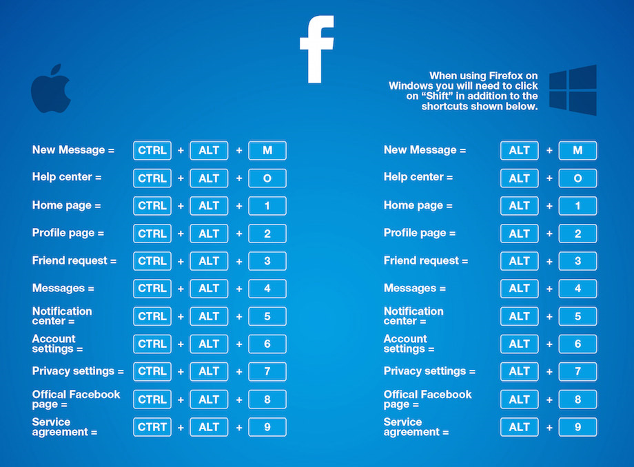 Les raccourcis clavier Mac & Windows pour Facebook