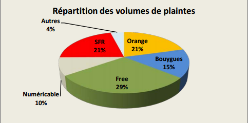 Répartition des plaintes Internet en 2014 Répartition des plaintes Internet en 2014