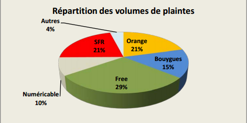 Répartition des plaintes Internet en 2014