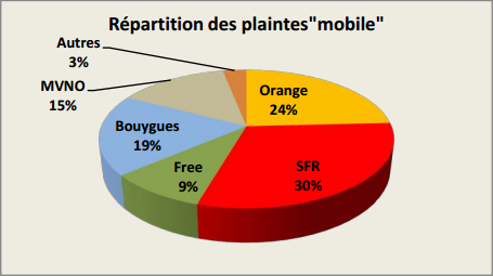 Répartition des plaintes mobile en 2014 Répartition des plaintes mobile en 2014